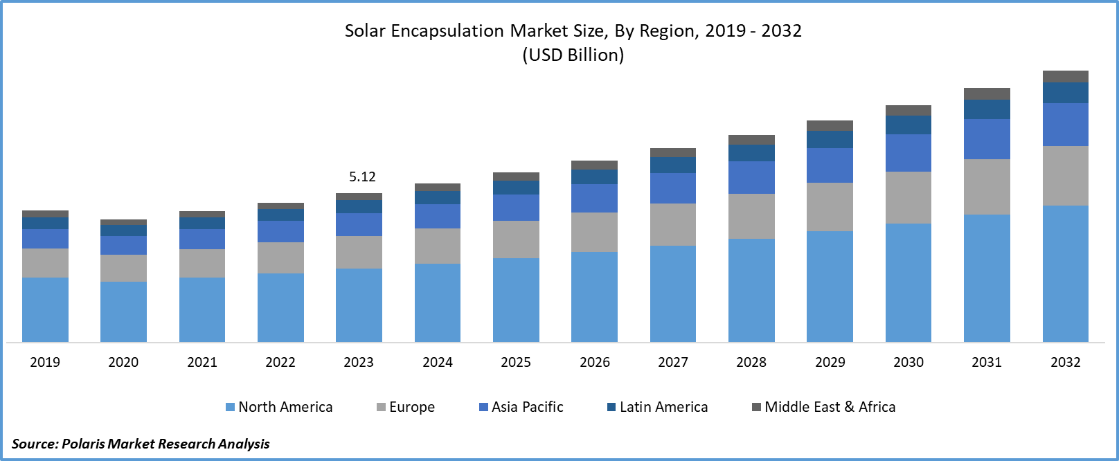 Solar Encapsulation Market Size